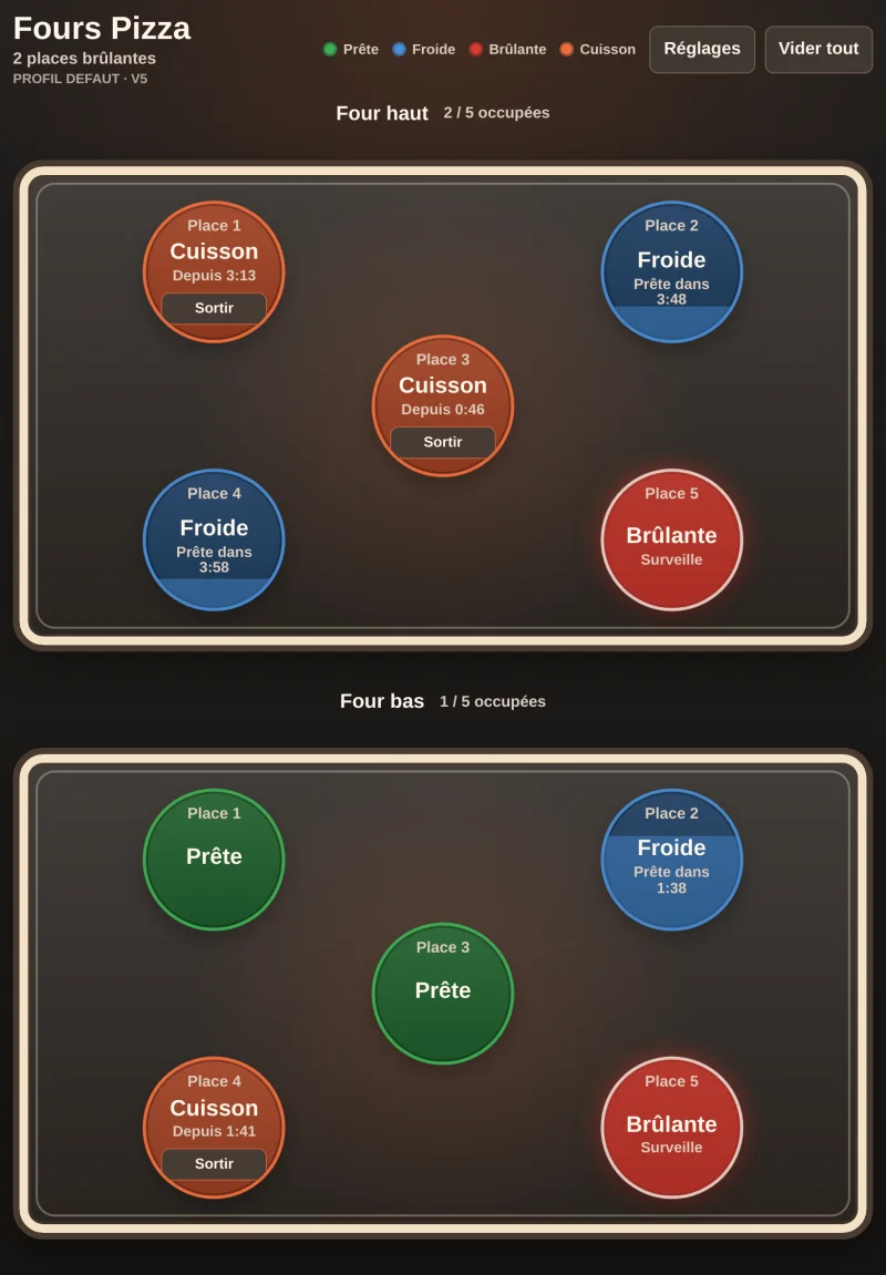 Tableau de bord des places de four